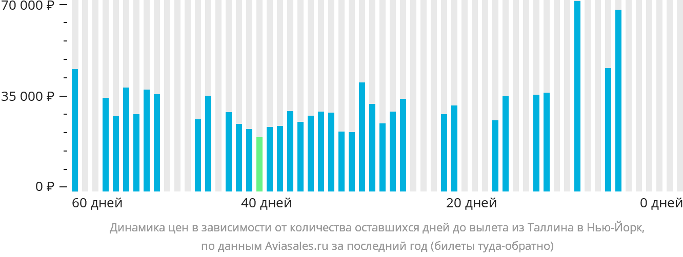 Динамика цен в зависимости от количества оставшихся дней до вылета из Таллина в Нью-Йорк