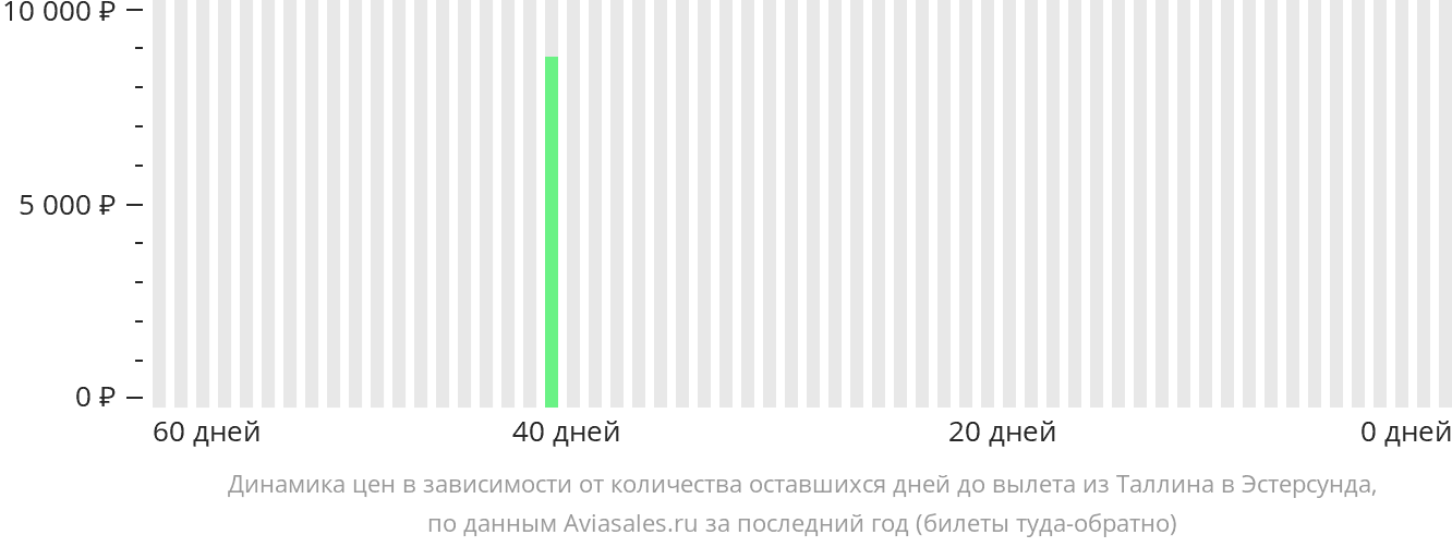 Динамика цен в зависимости от количества оставшихся дней до вылета из Таллина в Эстерсунда