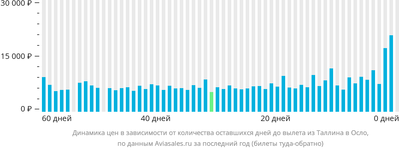 Динамика цен в зависимости от количества оставшихся дней до вылета из Таллина в Осло