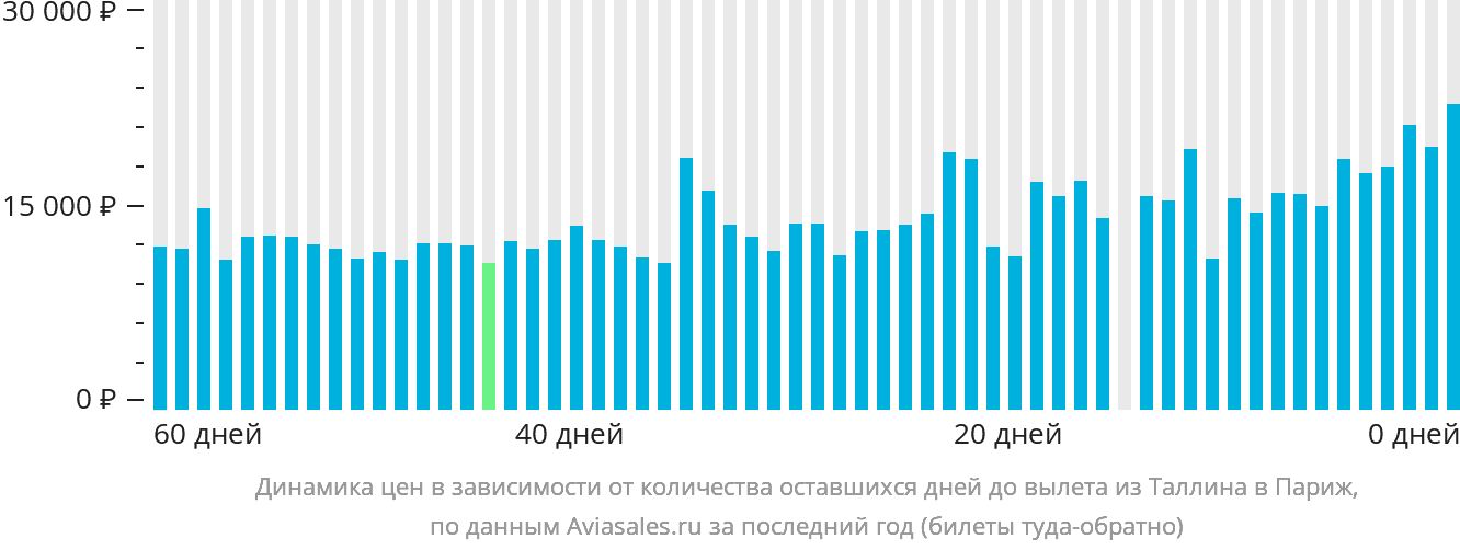 Динамика цен в зависимости от количества оставшихся дней до вылета из Таллина в Париж