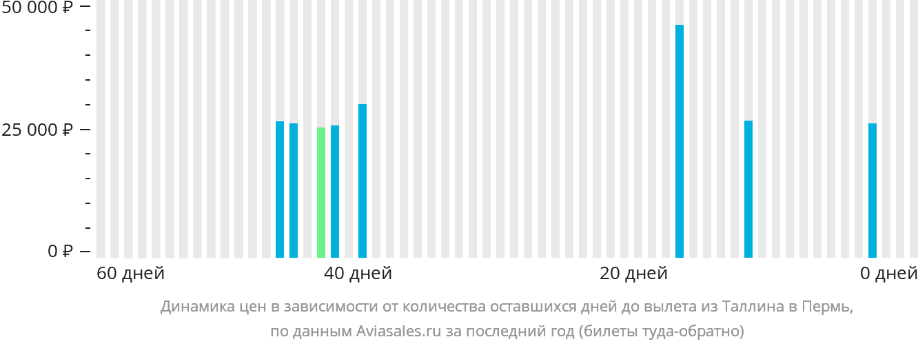 Динамика цен в зависимости от количества оставшихся дней до вылета из Таллина в Пермь