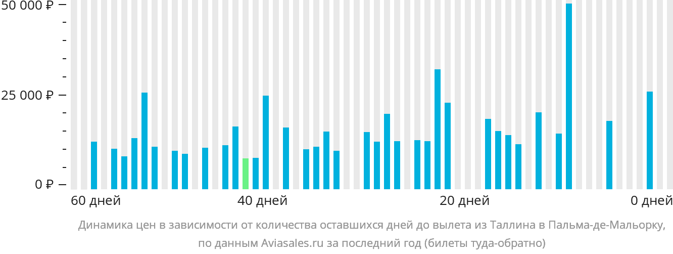 Динамика цен в зависимости от количества оставшихся дней до вылета из Таллина в Пальма-де-Майорку