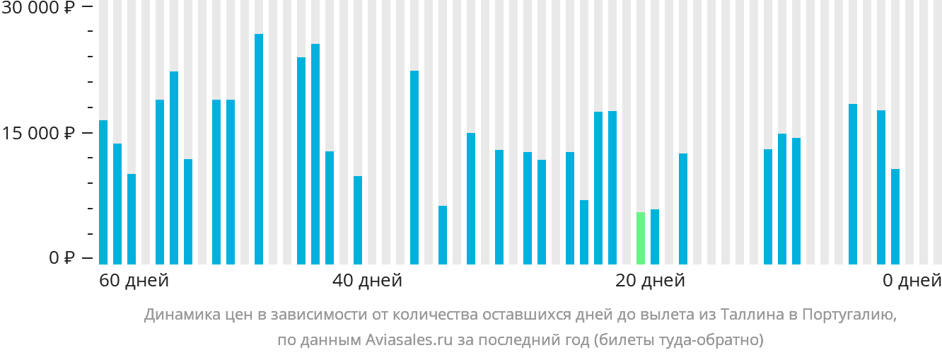 Динамика цен в зависимости от количества оставшихся дней до вылета из Таллина в Португалию
