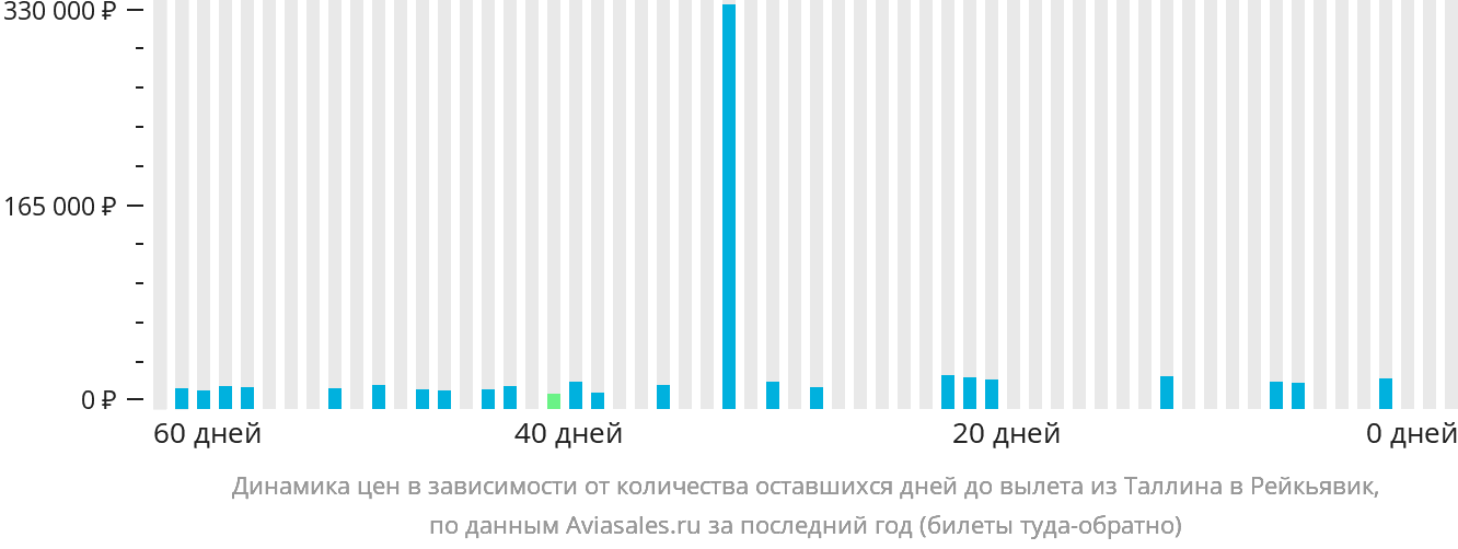 Динамика цен в зависимости от количества оставшихся дней до вылета из Таллина в Рейкьявик