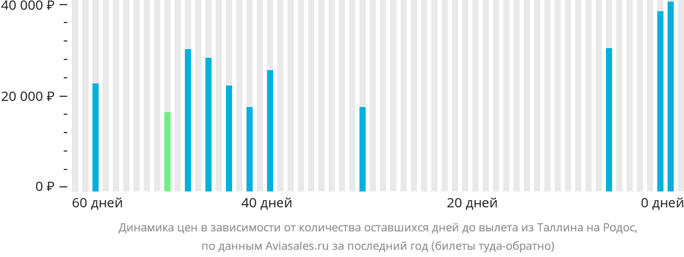 Динамика цен в зависимости от количества оставшихся дней до вылета из Таллина на Родос