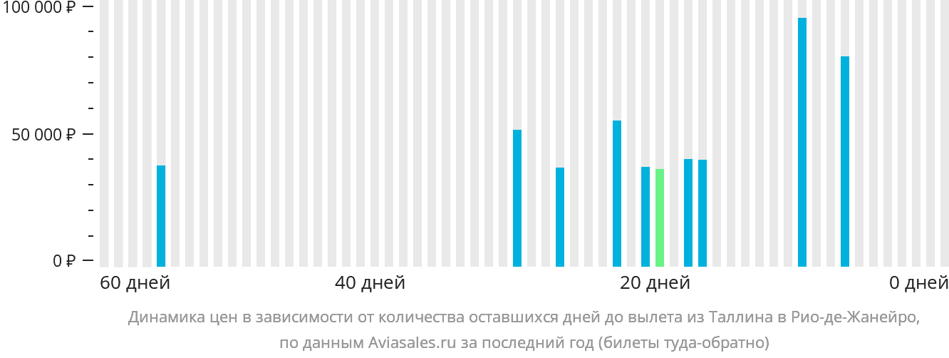 Динамика цен в зависимости от количества оставшихся дней до вылета из Таллина в Рио-де-Жанейро