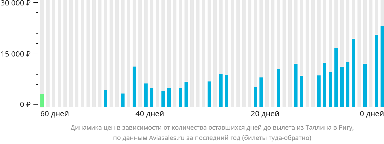 Динамика цен в зависимости от количества оставшихся дней до вылета из Таллина в Ригу