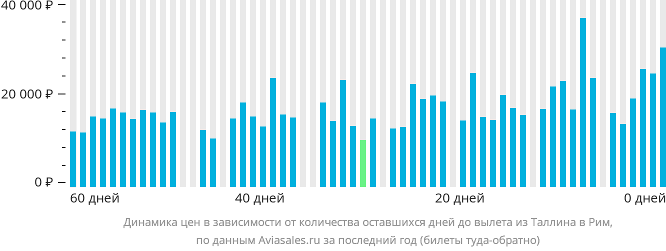 Динамика цен в зависимости от количества оставшихся дней до вылета из Таллина в Рим