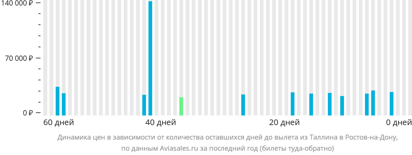 Динамика цен в зависимости от количества оставшихся дней до вылета из Таллина в Ростов-на-Дону