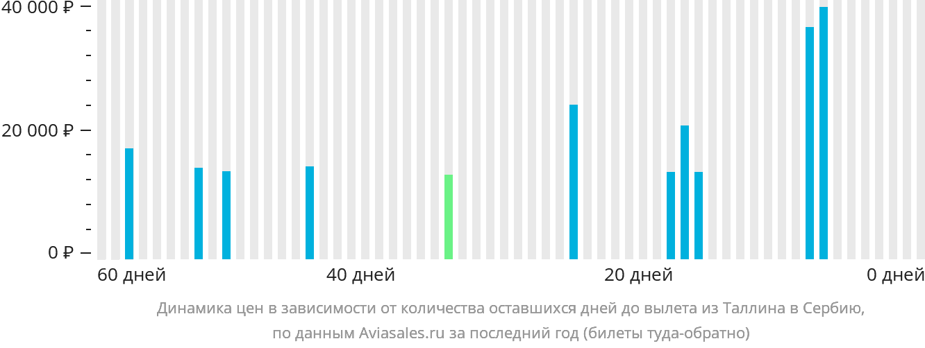 Динамика цен в зависимости от количества оставшихся дней до вылета из Таллина в Сербию