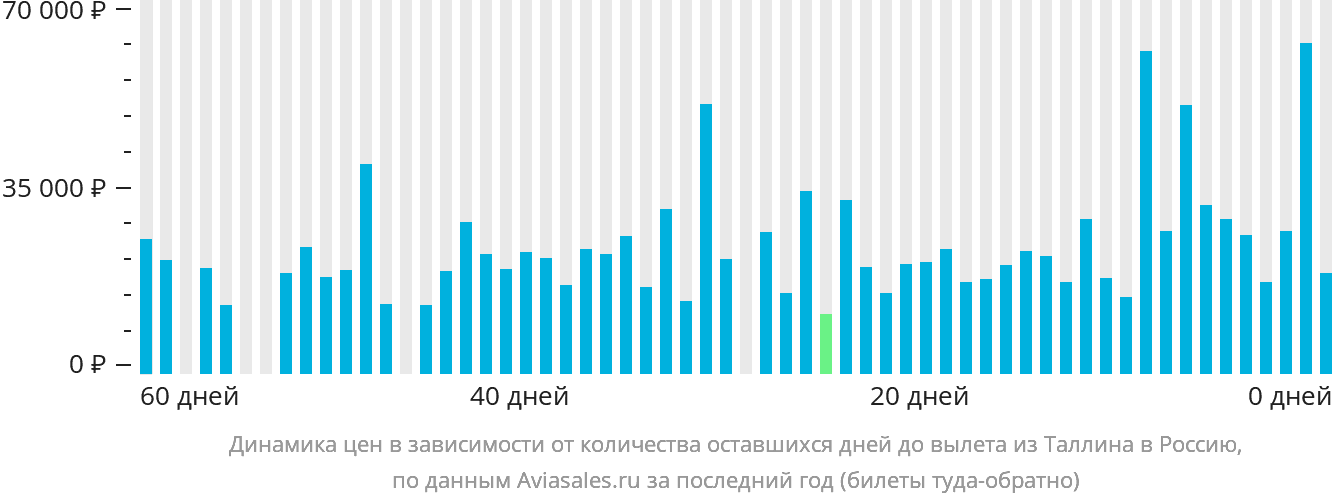 Динамика цен в зависимости от количества оставшихся дней до вылета из Таллина в Россию