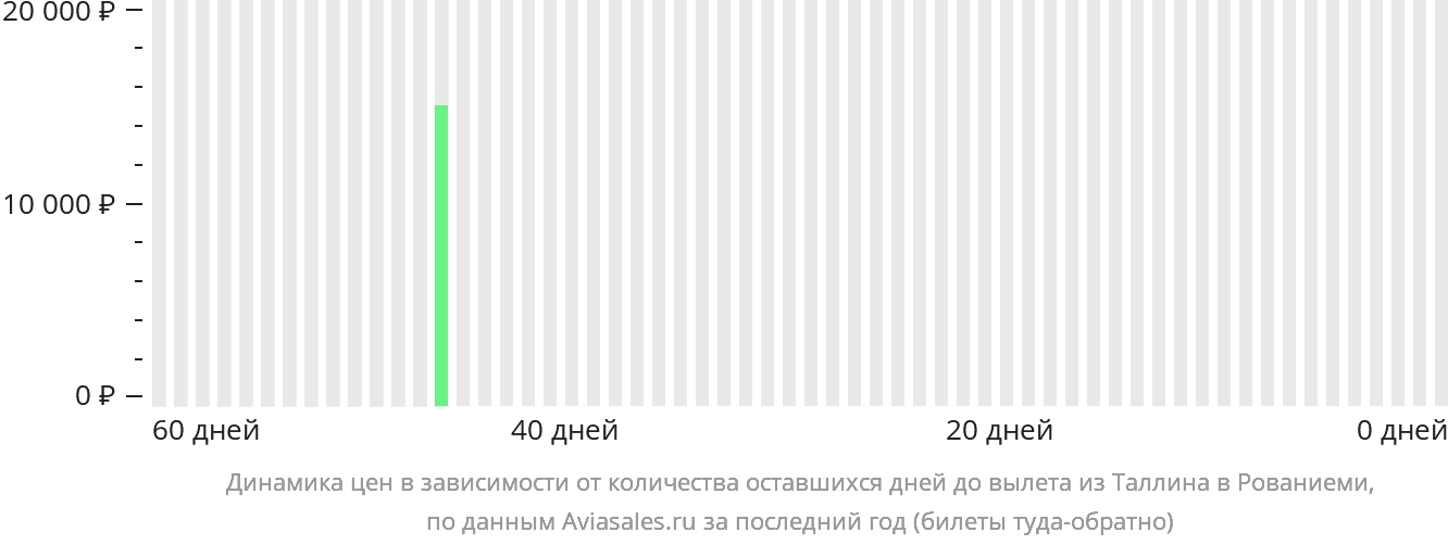 Динамика цен в зависимости от количества оставшихся дней до вылета из Таллина в Рованиеми