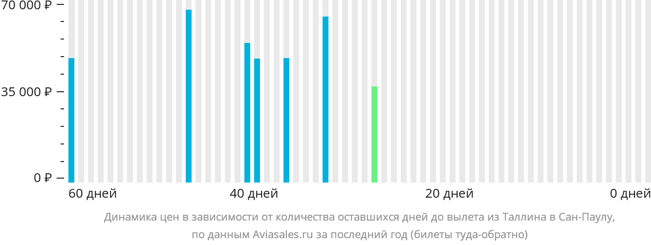 Динамика цен в зависимости от количества оставшихся дней до вылета из Таллина в Сан-Паулу