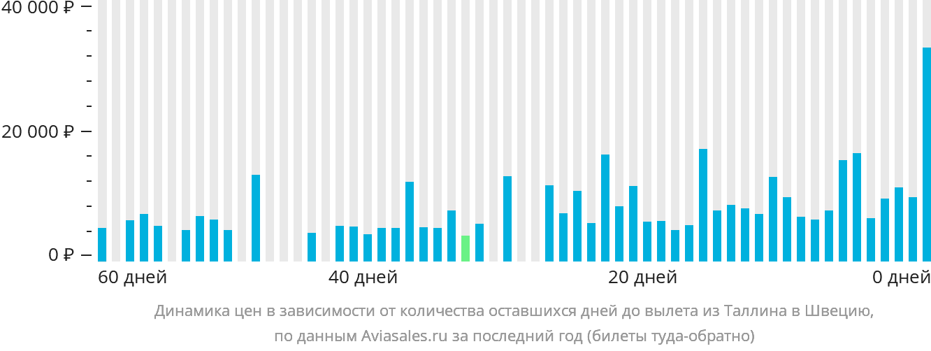 Динамика цен в зависимости от количества оставшихся дней до вылета из Таллина в Швецию