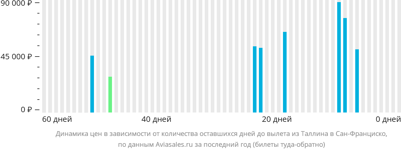 Динамика цен в зависимости от количества оставшихся дней до вылета из Таллина в Сан-Франциско