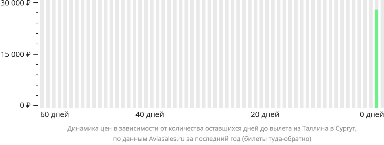 Динамика цен в зависимости от количества оставшихся дней до вылета из Таллина в Сургут