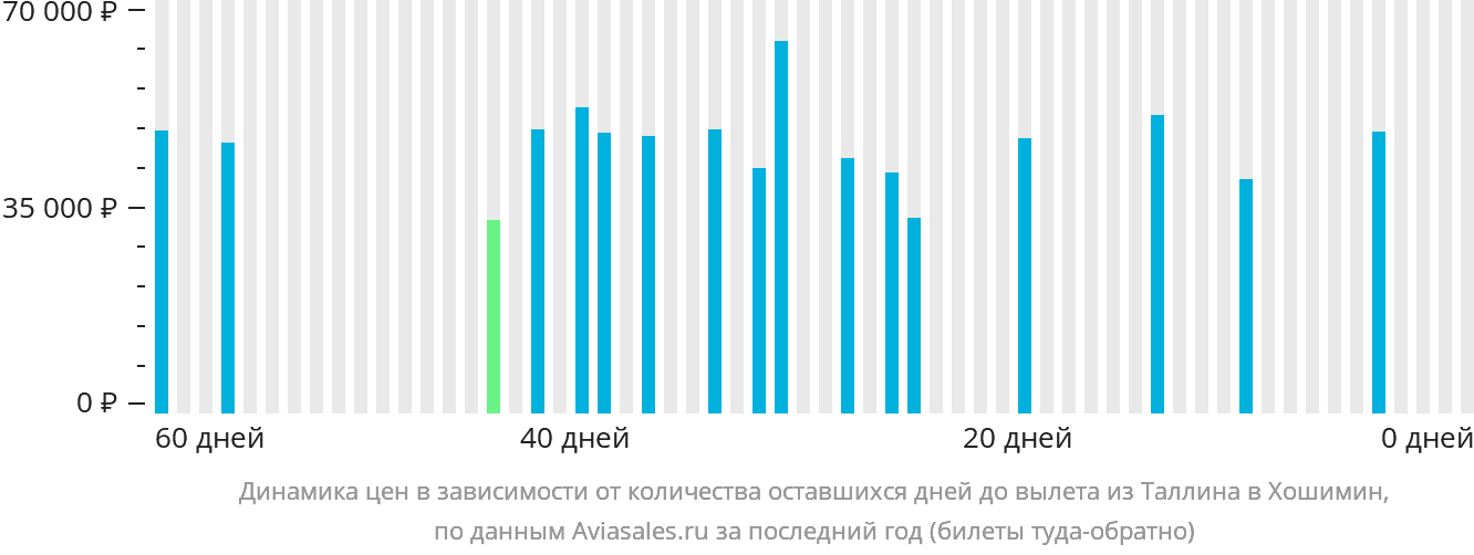 Динамика цен в зависимости от количества оставшихся дней до вылета из Таллина в Хошимин