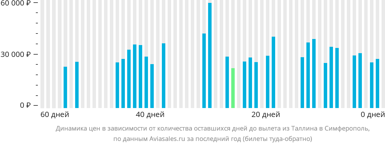 Динамика цен в зависимости от количества оставшихся дней до вылета из Таллина в Симферополь