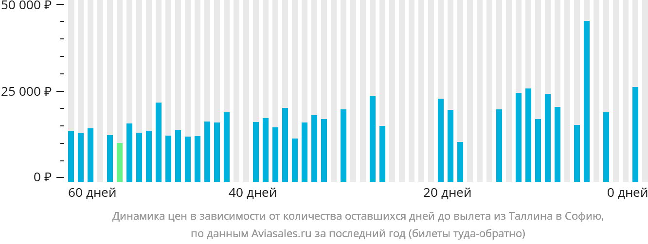 Динамика цен в зависимости от количества оставшихся дней до вылета из Таллина в Софию