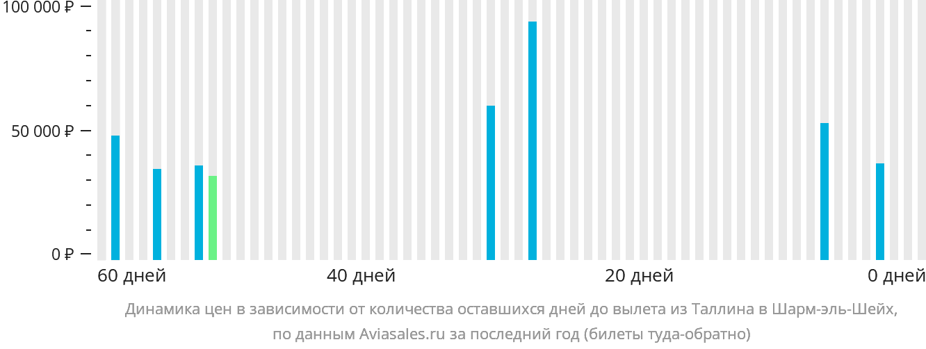 Динамика цен в зависимости от количества оставшихся дней до вылета из Таллина в Шарм-эш-Шейх