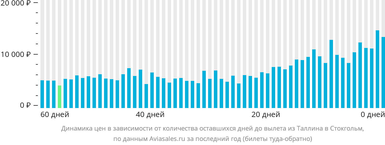 Динамика цен в зависимости от количества оставшихся дней до вылета из Таллина в Стокгольм
