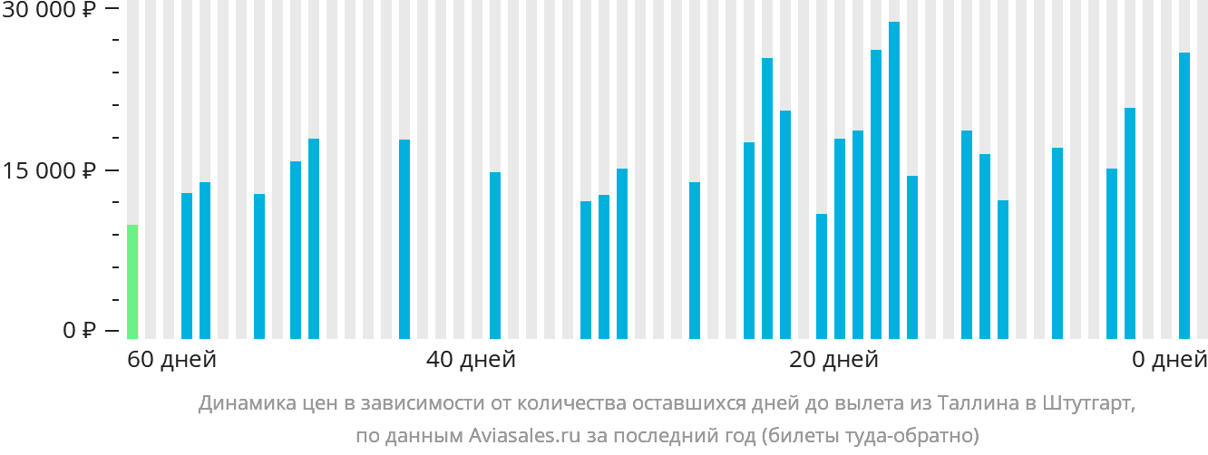 Динамика цен в зависимости от количества оставшихся дней до вылета из Таллина в Штутгарт