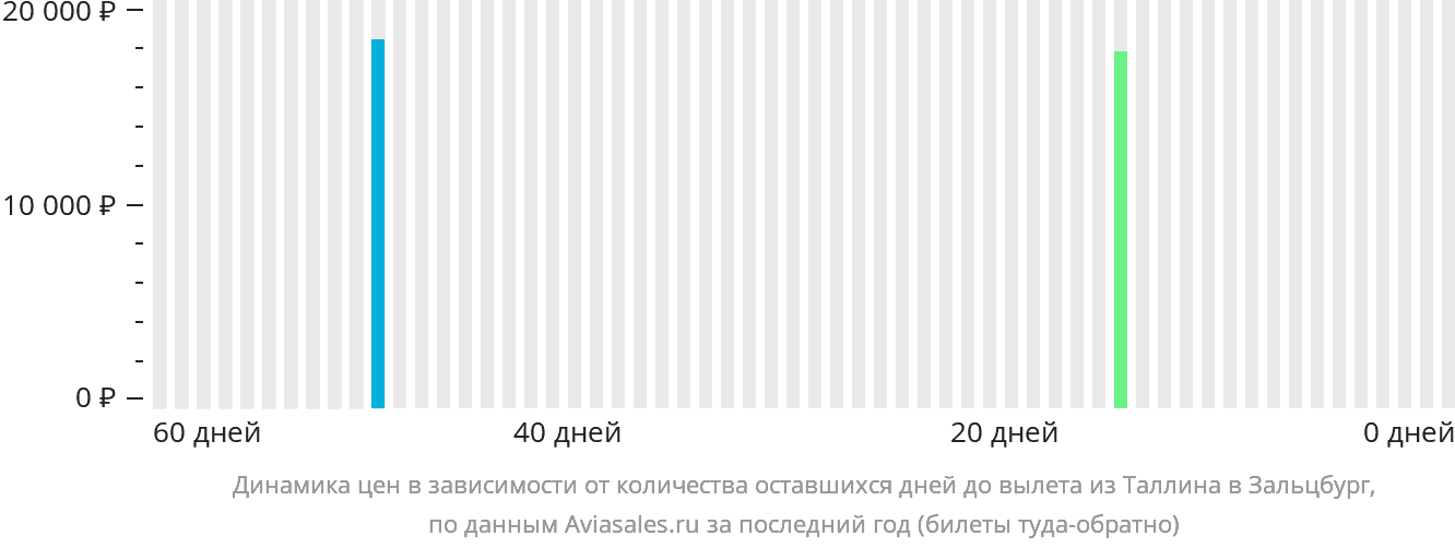 Динамика цен в зависимости от количества оставшихся дней до вылета из Таллина в Зальцбург