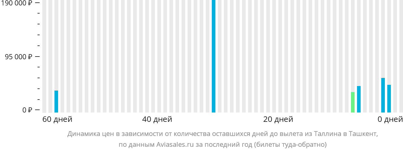 Динамика цен в зависимости от количества оставшихся дней до вылета из Таллина в Ташкент