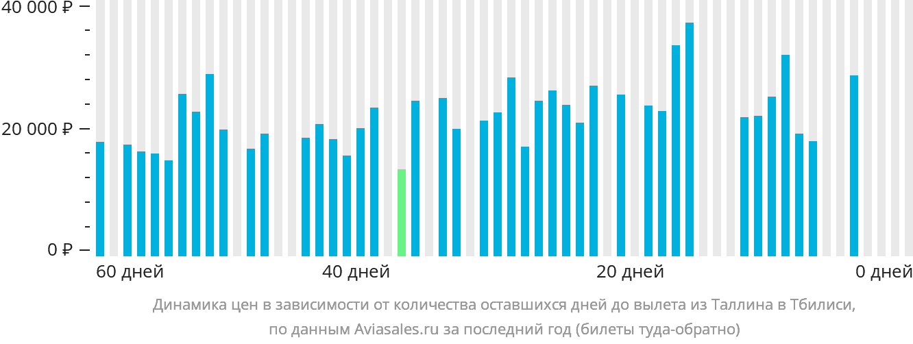 Динамика цен в зависимости от количества оставшихся дней до вылета из Таллина в Тбилиси
