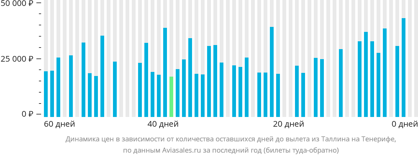 Динамика цен в зависимости от количества оставшихся дней до вылета из Таллина на Тенерифе