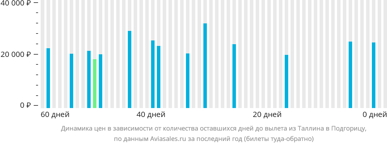 Динамика цен в зависимости от количества оставшихся дней до вылета из Таллина в Подгорицу