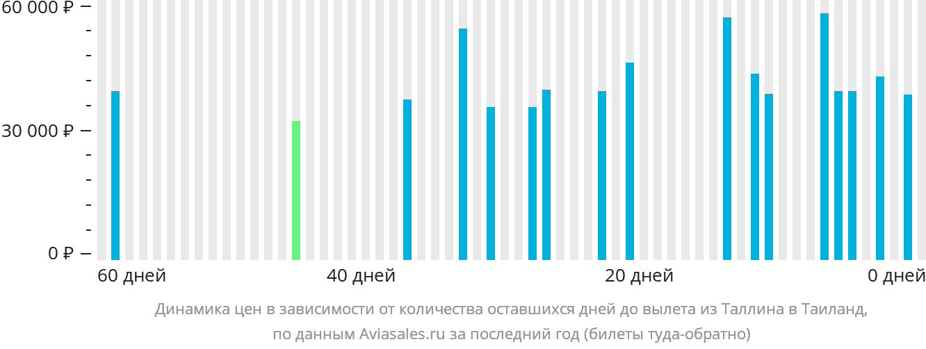 Динамика цен в зависимости от количества оставшихся дней до вылета из Таллина в Таиланд