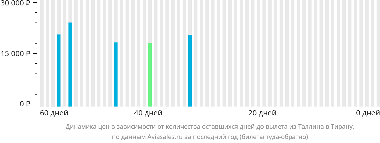 Динамика цен в зависимости от количества оставшихся дней до вылета из Таллина в Тирану