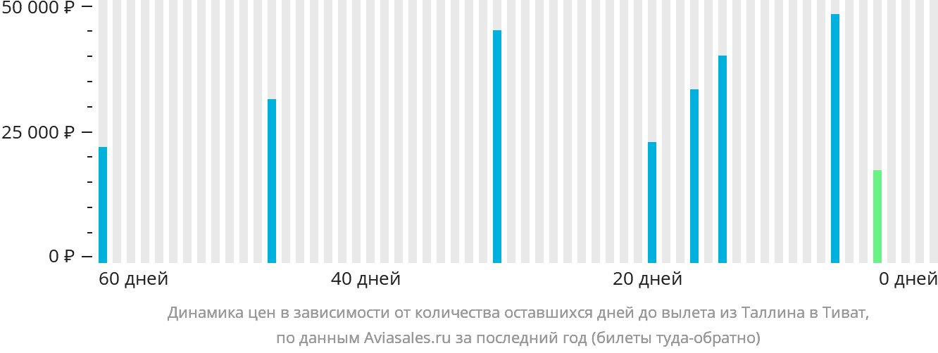 Динамика цен в зависимости от количества оставшихся дней до вылета из Таллина в Тиват
