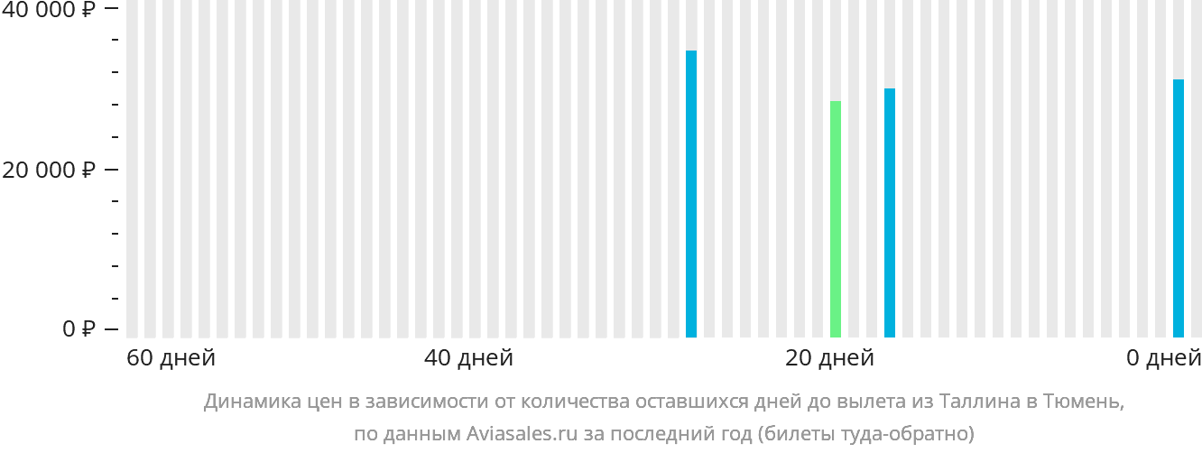 Динамика цен в зависимости от количества оставшихся дней до вылета из Таллина в Тюмень