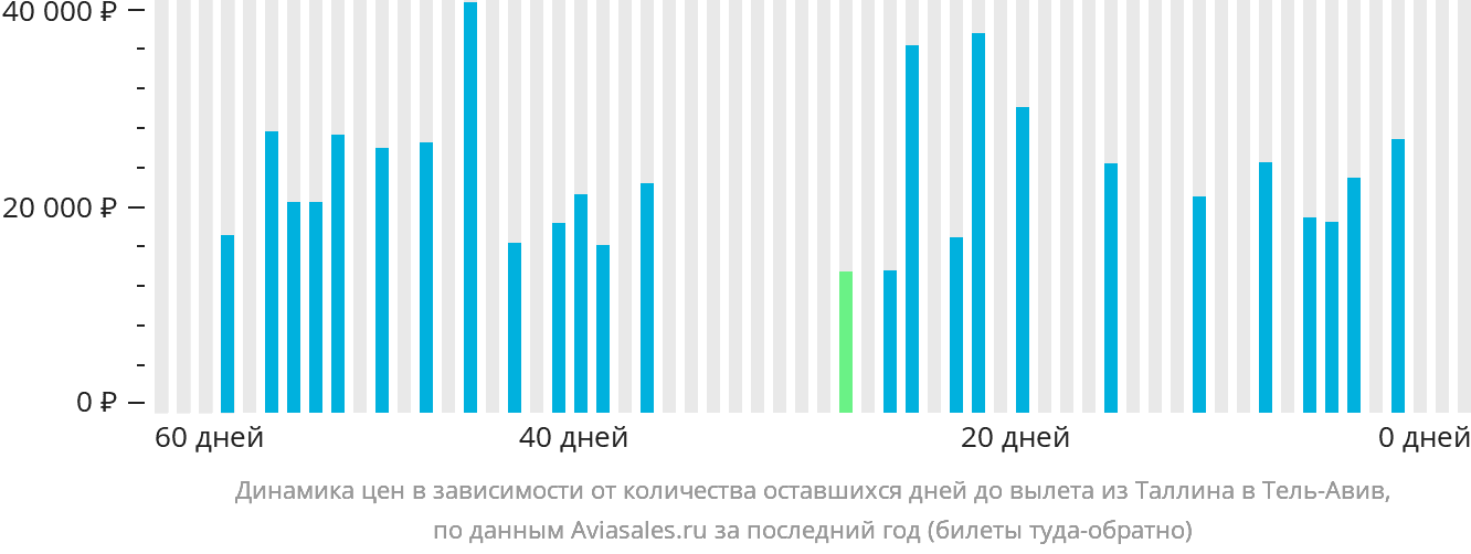 Динамика цен в зависимости от количества оставшихся дней до вылета из Таллина в Тель-Авив