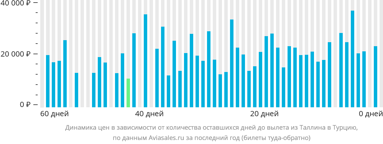 Динамика цен в зависимости от количества оставшихся дней до вылета из Таллина в Турцию
