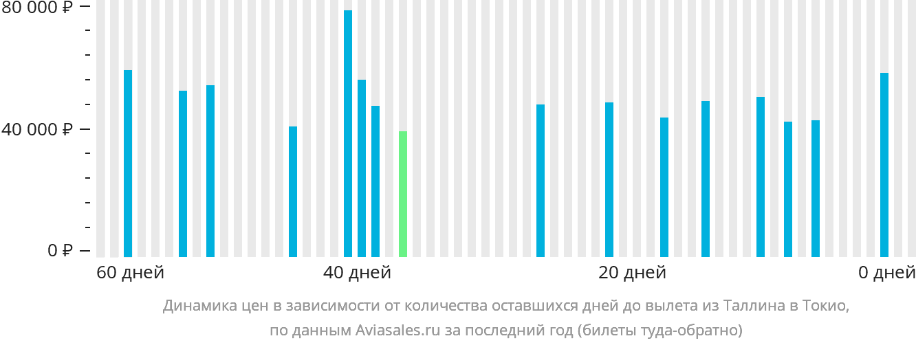Динамика цен в зависимости от количества оставшихся дней до вылета из Таллина в Токио