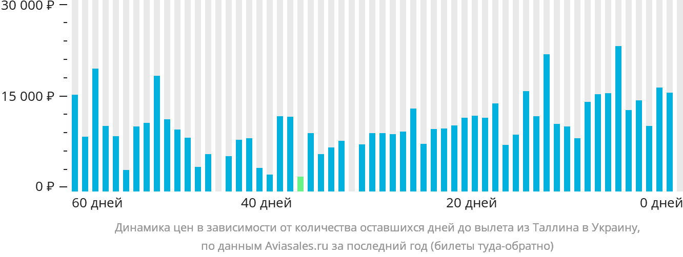Динамика цен в зависимости от количества оставшихся дней до вылета из Таллина в Украину