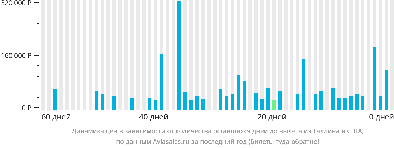 Динамика цен в зависимости от количества оставшихся дней до вылета из Таллина в США