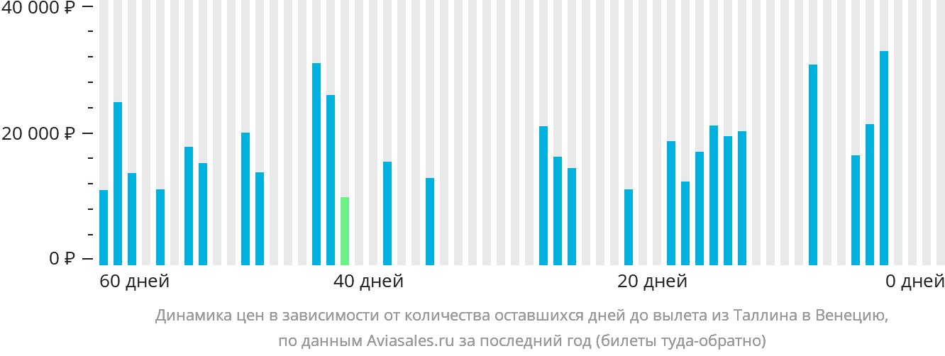 Динамика цен в зависимости от количества оставшихся дней до вылета из Таллина в Венецию