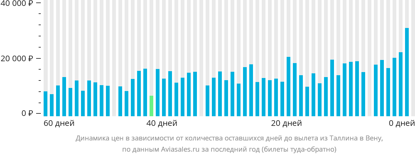 Динамика цен в зависимости от количества оставшихся дней до вылета из Таллина в Вену