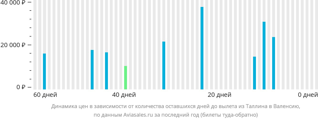Динамика цен в зависимости от количества оставшихся дней до вылета из Таллина в Валенсию