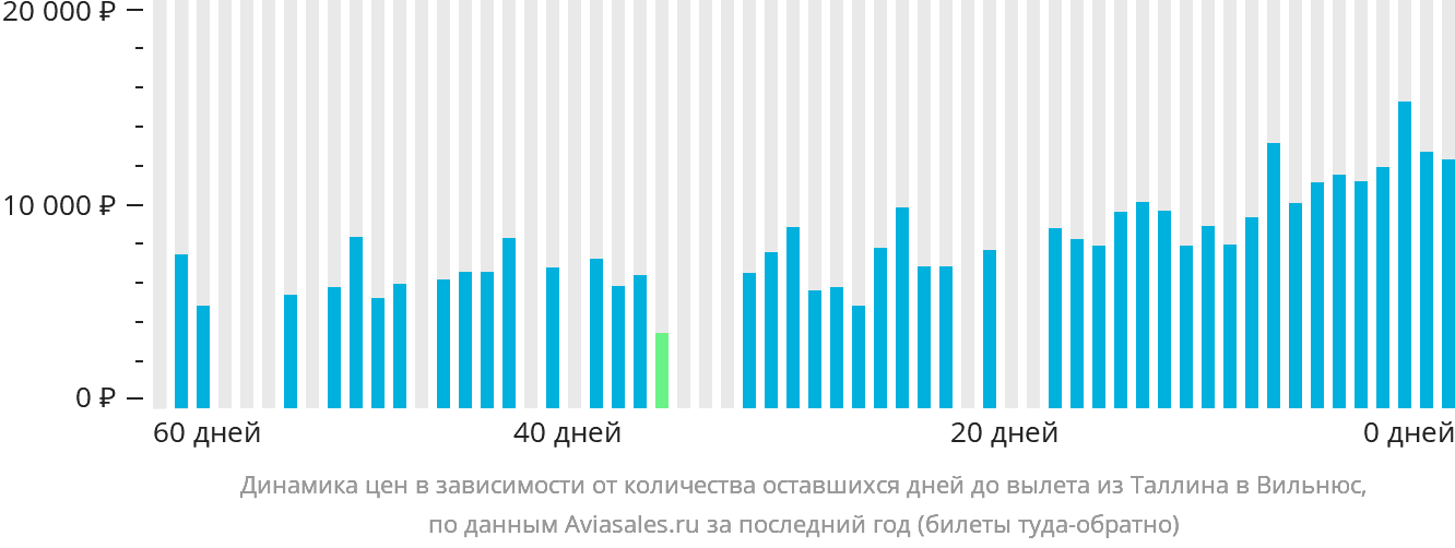 Динамика цен в зависимости от количества оставшихся дней до вылета из Таллина в Вильнюс