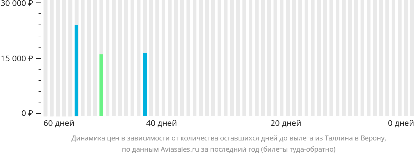 Динамика цен в зависимости от количества оставшихся дней до вылета из Таллина в Верону