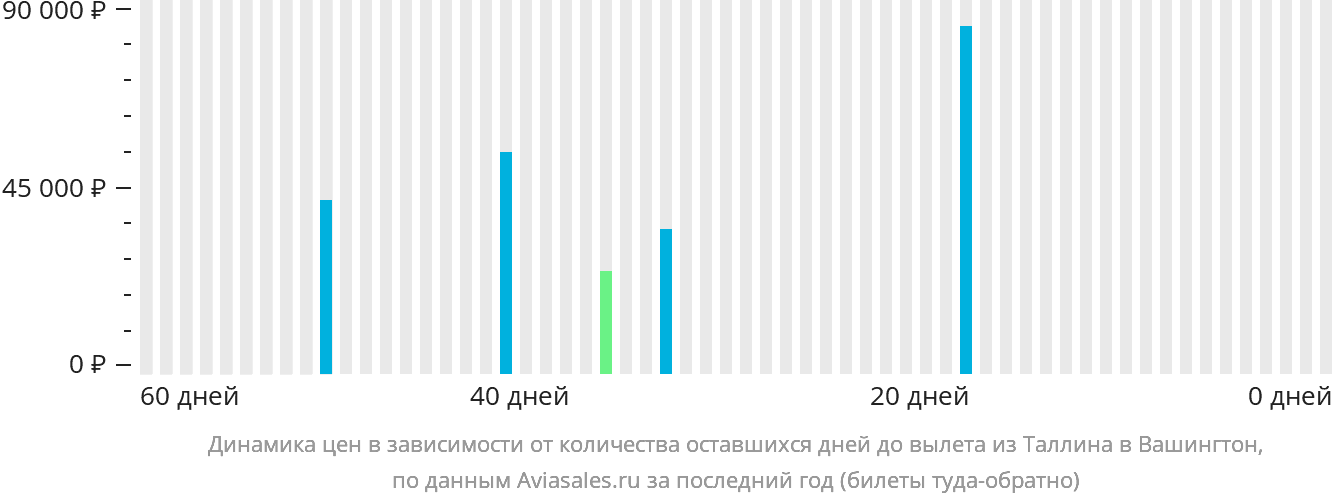 Динамика цен в зависимости от количества оставшихся дней до вылета из Таллина в Вашингтон