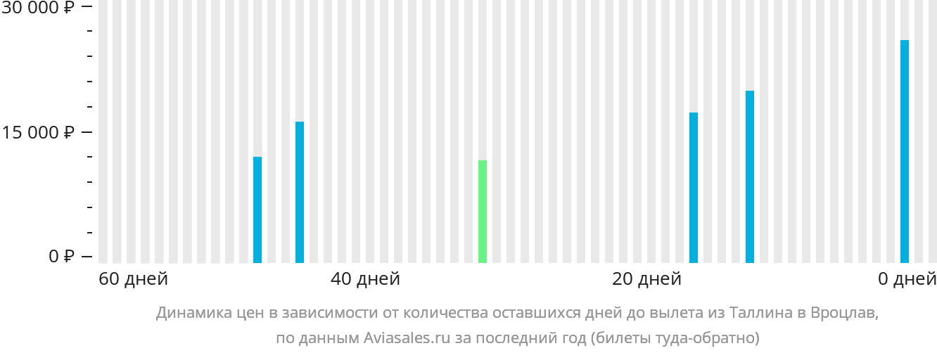 Динамика цен в зависимости от количества оставшихся дней до вылета из Таллина в Вроцлав