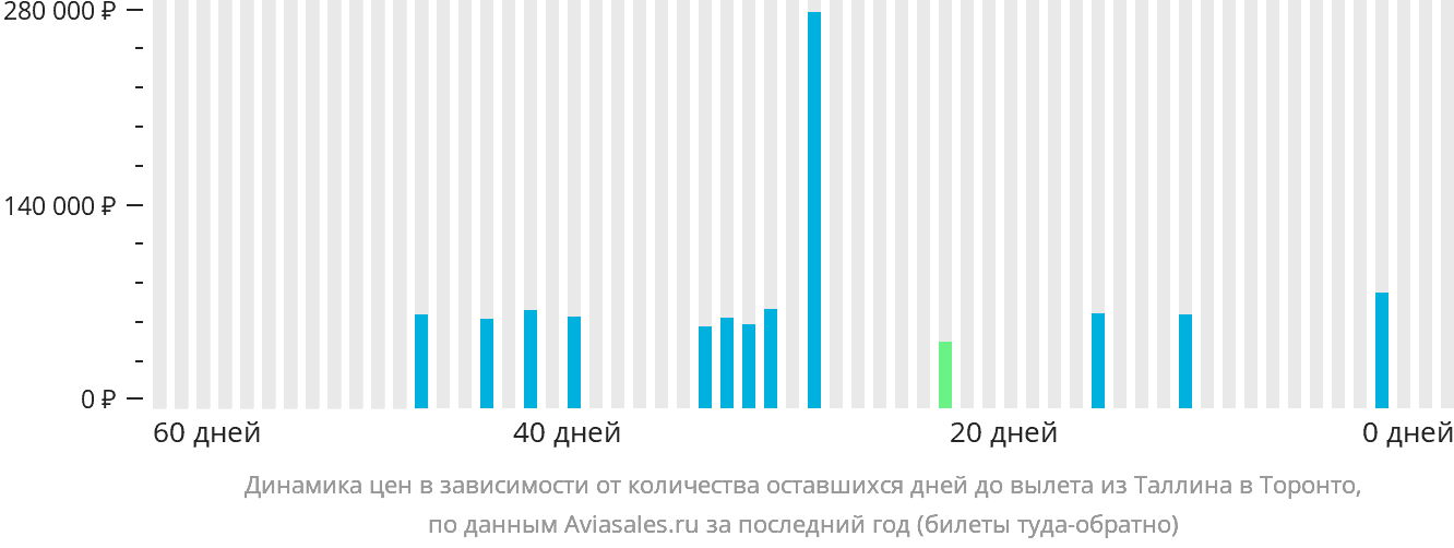 Динамика цен в зависимости от количества оставшихся дней до вылета из Таллина в Торонто