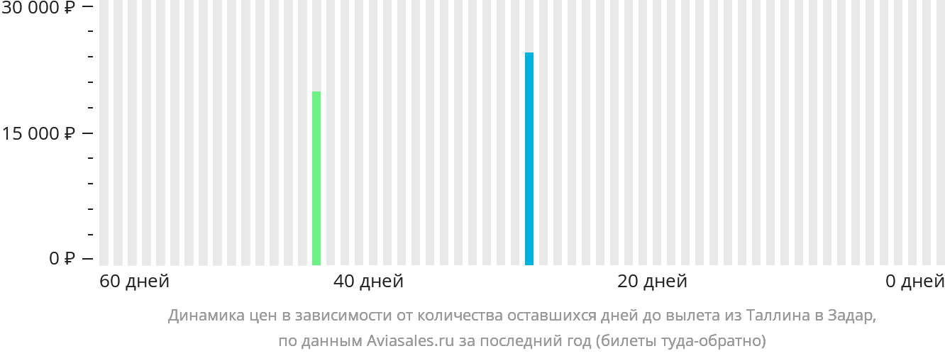 Динамика цен в зависимости от количества оставшихся дней до вылета из Таллина в Задар