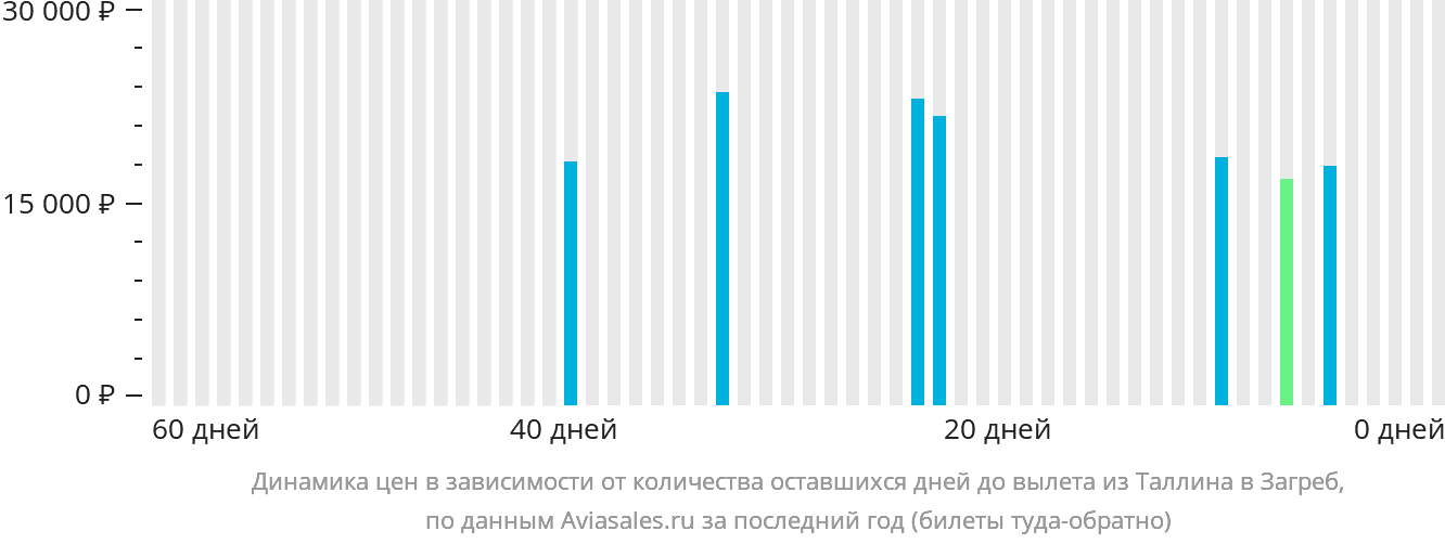 Динамика цен в зависимости от количества оставшихся дней до вылета из Таллина в Загреб